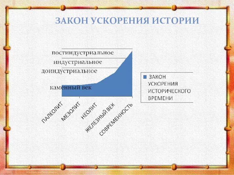 Примеры исторического времени. Закон ускорения истории. Закон ускорения исторического развития. Закон ускорения исторического времени. Закон ускорения развития общества.