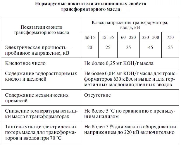 Допустимая температура верхних слоев масла трансформатора. Нормы испытания трансформаторного масла. Пробой трансформаторного масла нормы таблица. Испытание трансформаторного масла на пробой нормы. Норма пробоя масла трансформаторного 35кв.