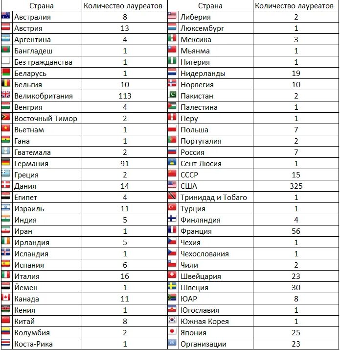 Сколько стран отмечает. Статистика нобелевских лауреатов по странам. Количество лауреатов Нобелевской премии по странам. Таблица лауреатов Нобелевской премии по странам. Лауреаты Нобелевской премии таблица.
