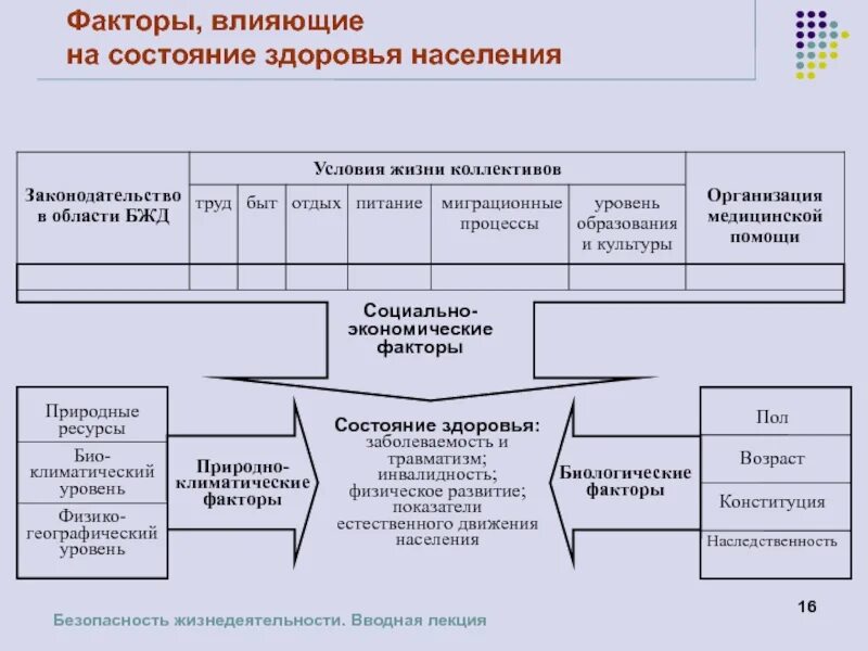 Экономические факторы развития науки. Социально-экономические факторы БЖД. Факторы влияющие на состояние здоровья населения. Факторы влияющие на заболеваемость населения. Экономические факторы здоровье.