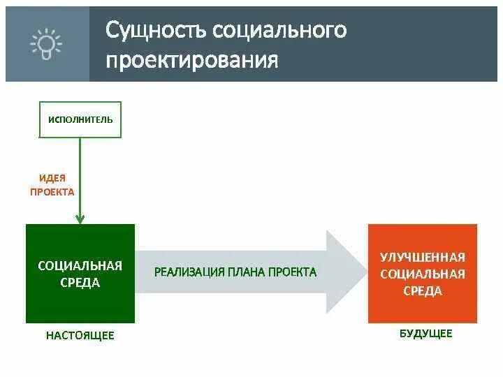 Планирование социального проекта. Сущность социального проектирования. Схема социального проектирования. Сущность социального проекта. Методология социального проектирования.