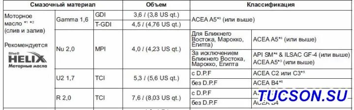 заправочные ёмкости хендай ix35 бензин. заправочные емкости рено дастер 2. допуски моторных масел рено к4м. объем масла в двигателе 2. заправочные объемы хендай ix35.
