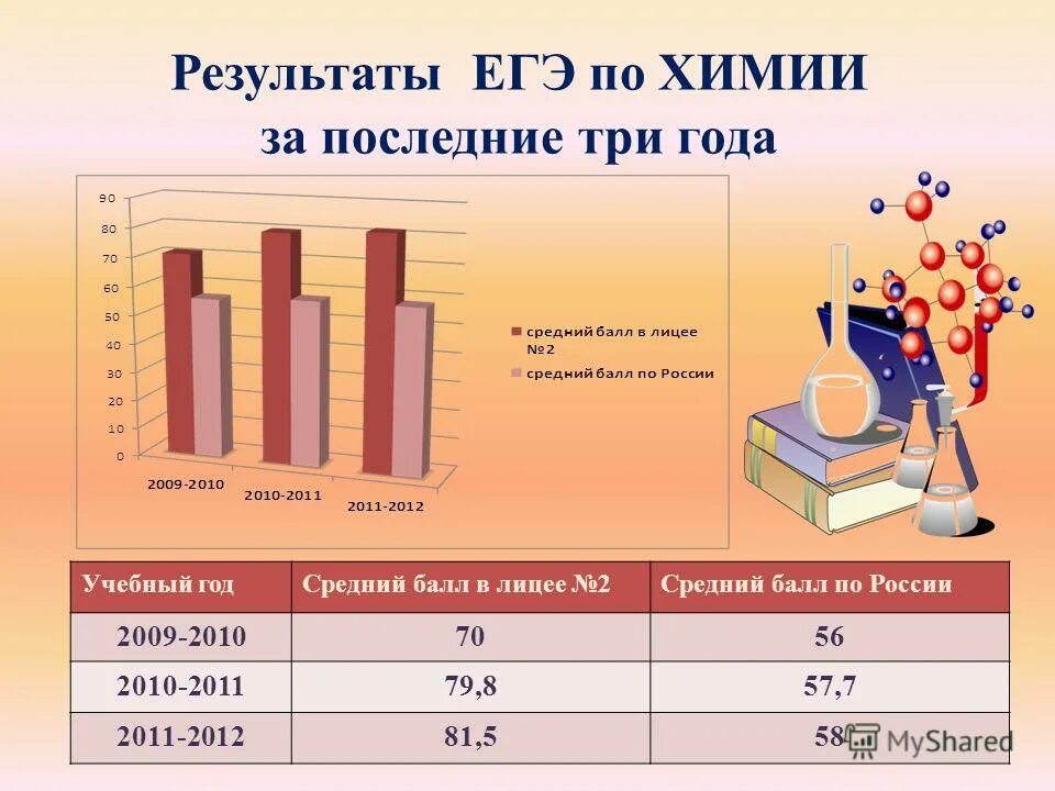 9 классники огэ. Средний балл ЕГЭ по химии. Средний бал ЕГЭ по химии. Результаты ЕГЭ по химии. Средние баллы ЕГЭ по химии.