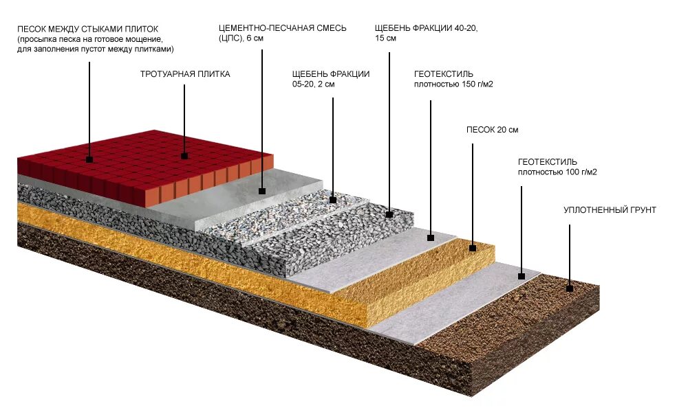 Технология укладки тротуарной плитки на щебень. Технология укладки тротуарной плитки слои. Послойная схема укладки тротуарной плитки. Технология укладки брусчатки щебень песок геотекстиль. Как положить тротуарную плитку на бетонное основание