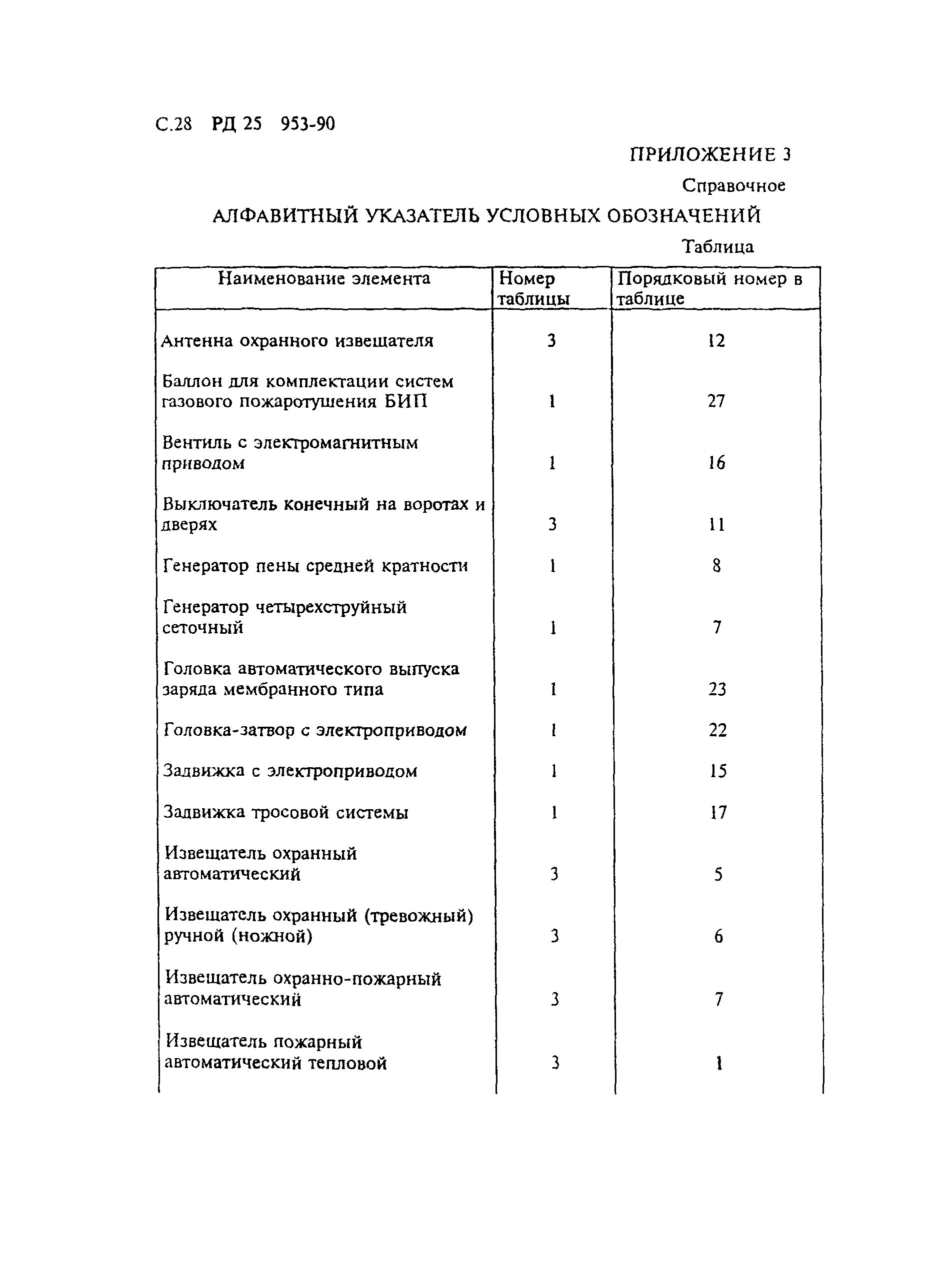 Буквенное обозначение пожарных извещателей. Извещатель объемный буквенное обозначение. Буквенное обозначение охранных извещателей. Буквенные обозначения охранной сигнализации.