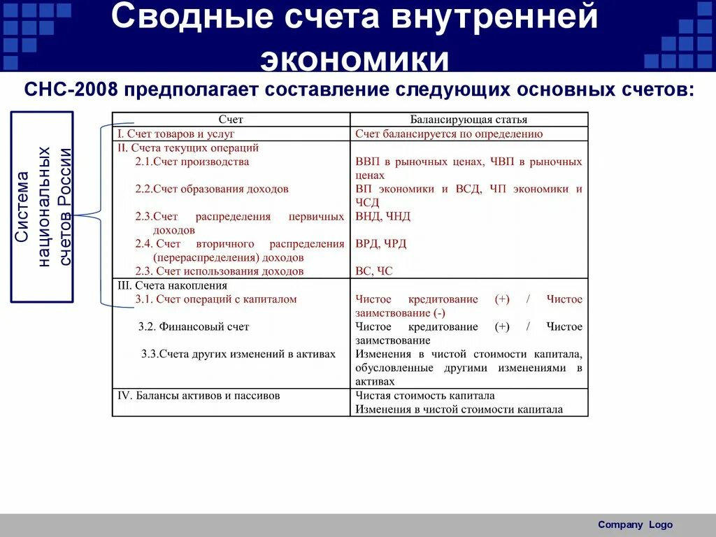 Статьи финансового счета. Сводные счета внутренней экономики. Основные счета внутренней экономики. Основные сводные счета СНС.. Основные счета системы национальных счетов.