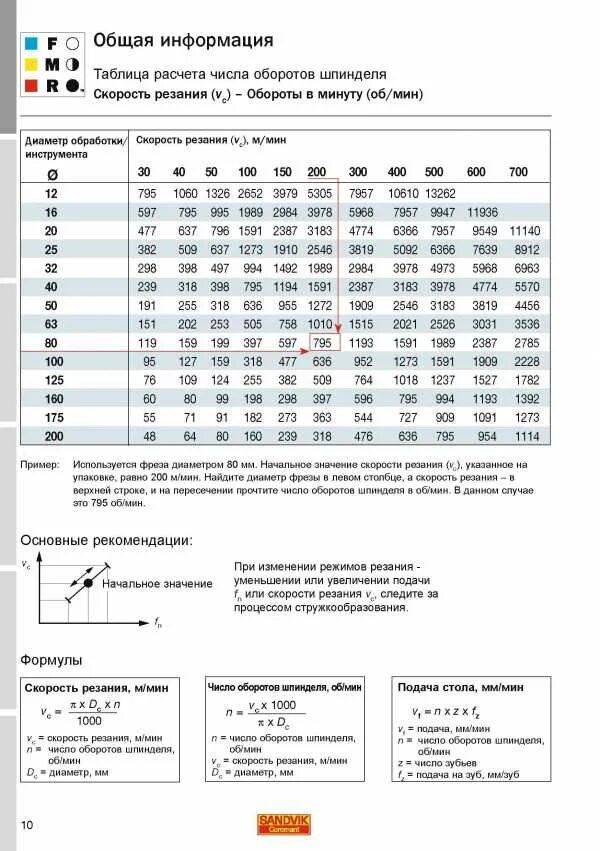 Подача мм мин. Формула частоты вращения шпинделя токарного станка. Формула оборотов шпинделя для токарного станка. Таблица оборотов шпинделя фрезерного станка с ЧПУ. Частота вращения шпинделя фрезерного станка.