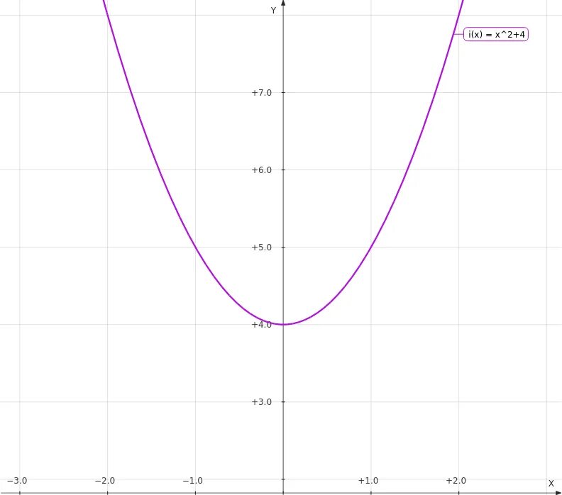 График f e. Plot x2 y x 2 1 график. график (x+2)/(x^2 + 2x). plot x2 y x 2 1 график y. график plot x2.