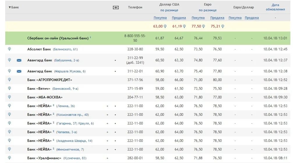 Курс банков балаково на сегодня. Курсы валют в Екатеринбурге. Курс валют на сегодня Екатеринбург. Курсы валют в банках Екатеринбурга. Валюта в банках Екатеринбурга.
