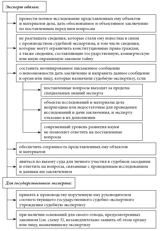 Правовой статус судебного эксперта схема. Схема назначения судебной экспертизы. Субъекты судебной экономической экспертизы. Субъекты судебной экспертной экспертизы деятельности. Деятельность экспертных учреждений