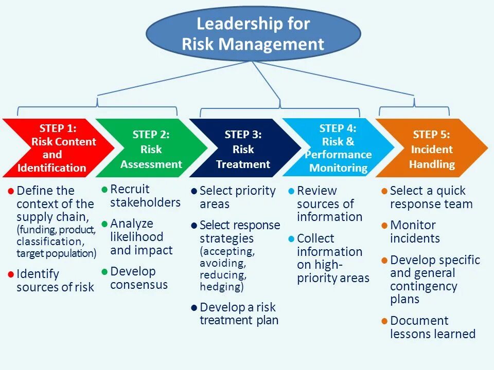 Риск-менеджмент. Risk Management Assessment. Risk Management Stages. Risk Assessment Step. Risk system