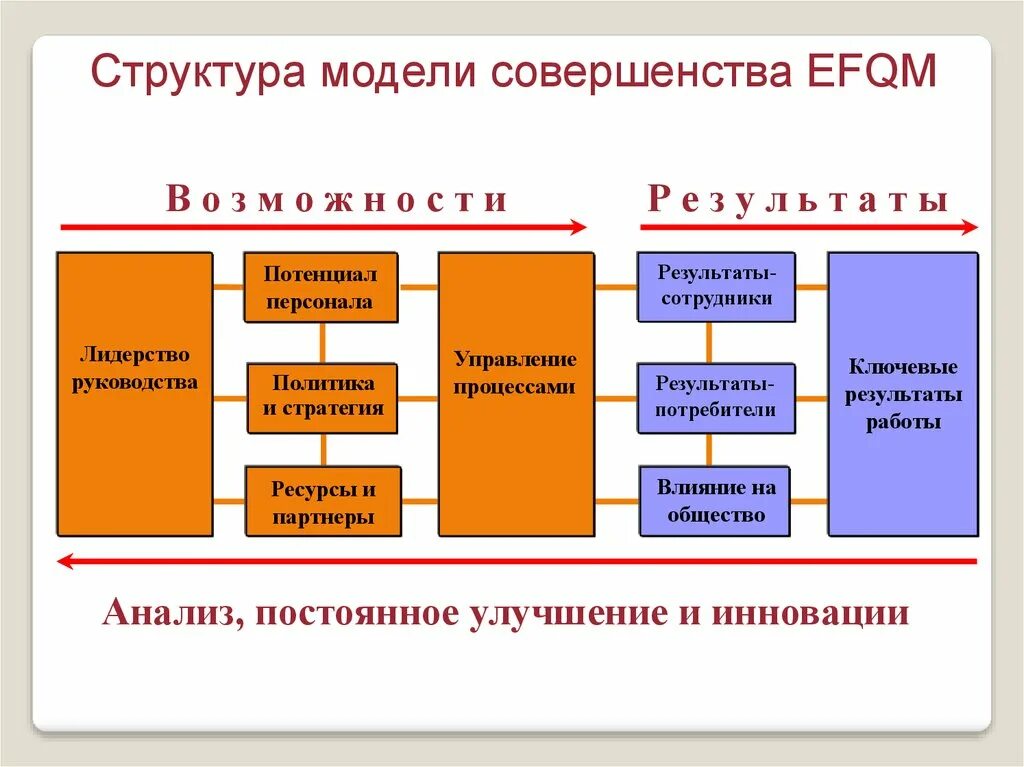 Модель совершенства EFQM. Управление качеством жизни. Управление качеством жизни населения. Структура моделирования.