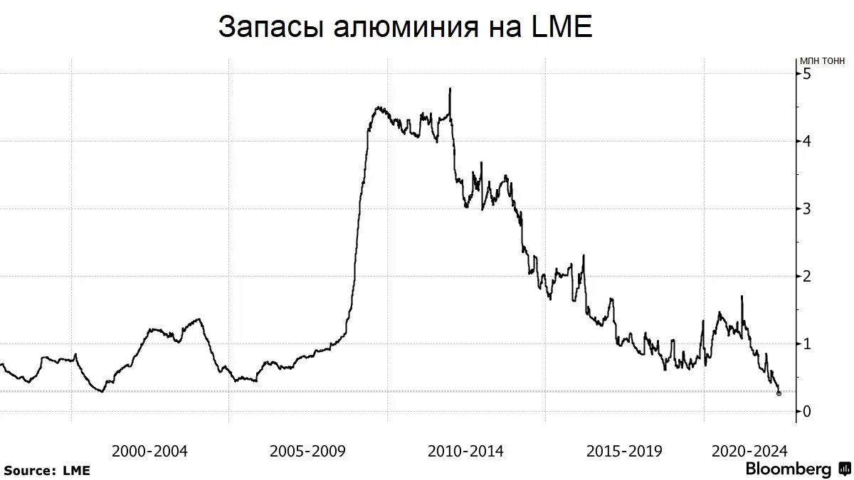 Спрос на из алюминия. Курс лме алюминий. Курс лме алюминий. Акции алюминия. London metal exchange.