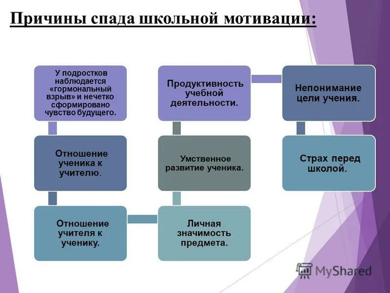 специфика кризиса подросткового возраста. причины снижения уровня школьной мотивации. л и божович мотивация учебной деятельности. причины спада в экономике. причины спада школьной мотивации.