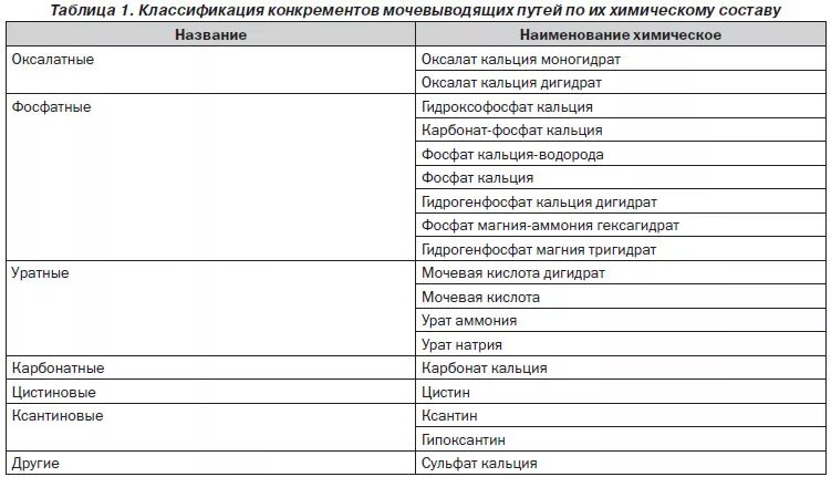 Мочекаменная болезнь классификация. Классификация камней в почках по химическому составу. Классификация мочекаменной болезни таблица. Анализ мочи на камни в почках. Мочекаменная болезнь таблица.