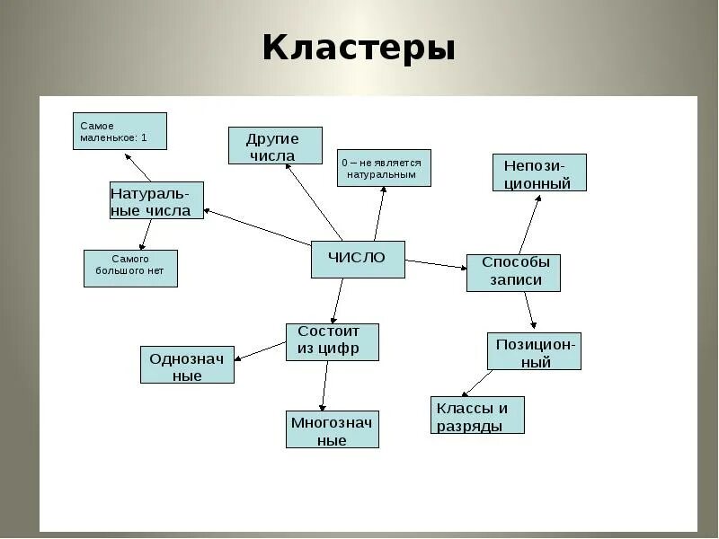 Кластер чисел. Кластер на уроках математики. Кластер понятий. Кластер на тему числа. Метод кластера на уроке математики.