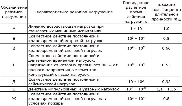 Что значит понижающий коэффициент. Коэффициент основной нагрузки таблица. Коэффициент нормативной нагрузки. Коэффициент кратности нагрузки таблица. Коэффициент длительности для кратковременной нагрузки.