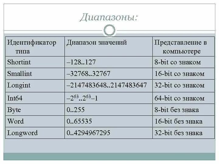 Границы типов данных. Диапазон типов данных. тип данных int диапазон. тип диапазон паскаль. диапазон значений типа int.
