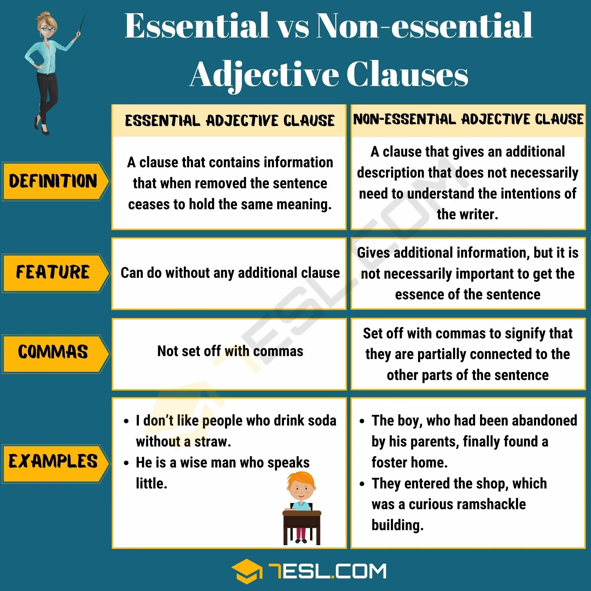 Essential adjective Clauses. Non Essential Clause. Adjective Clause примеры. Subordinate Clauses в английском языке. Adjectives definition