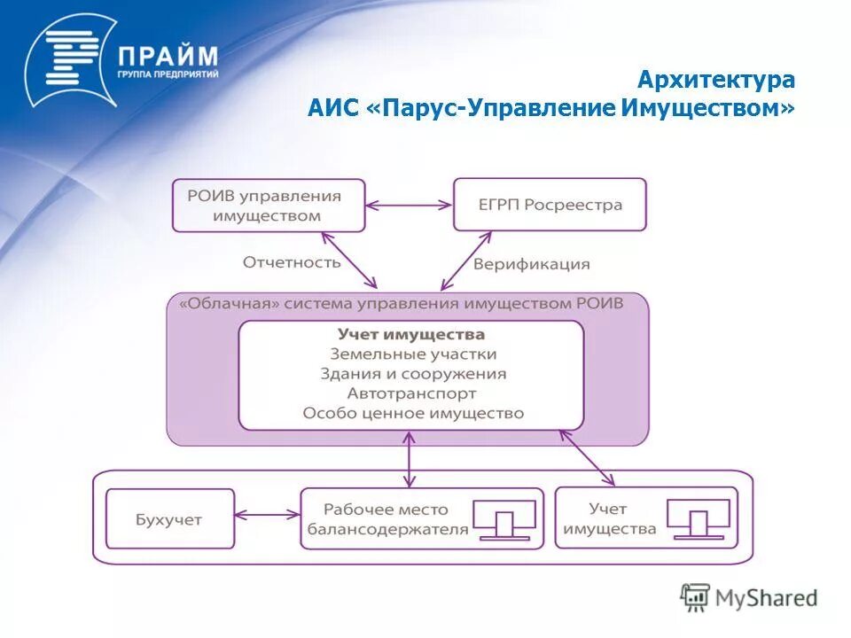 Управление федеральным имуществом. План нормализации нси. Отчет департамента презентация. Принципы управления имуществом. Управление государственным и муниципальным имуществом.