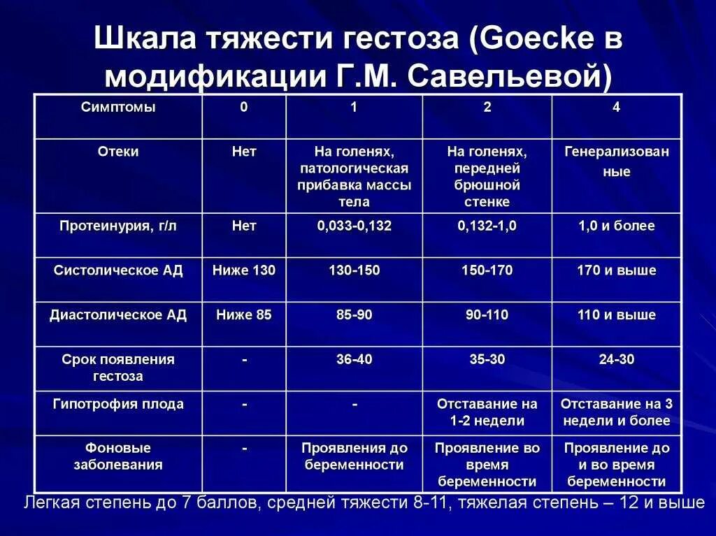 Диагноз время работы. Для позднего гестоза 2 степени тяжести характерно. Степени тяжести позднего гестоза. Оценка степени тяжести гестоза беременных. Критерии тяжести позднего гестоза.