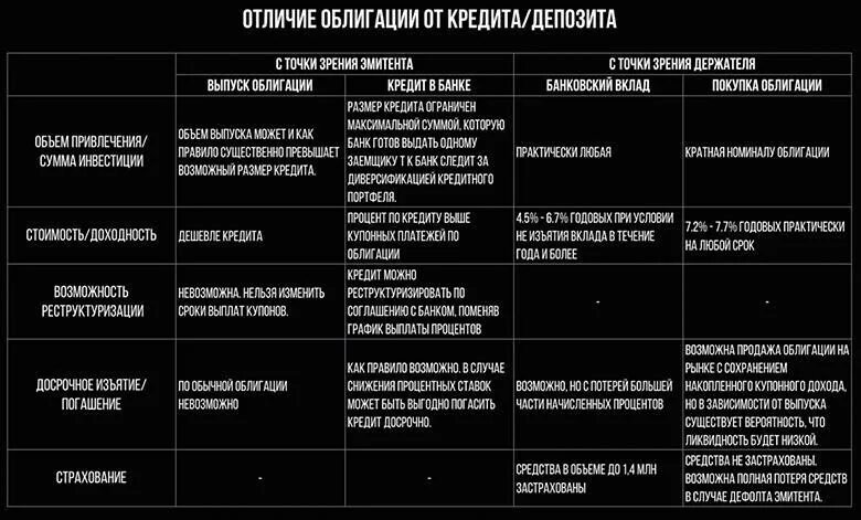 Сравнение ценных бумаг. Отличие облигации от кредита. Различие ценных бумаг. Отличия банковского кредита от облигаций. Отличия займа от облигаций.