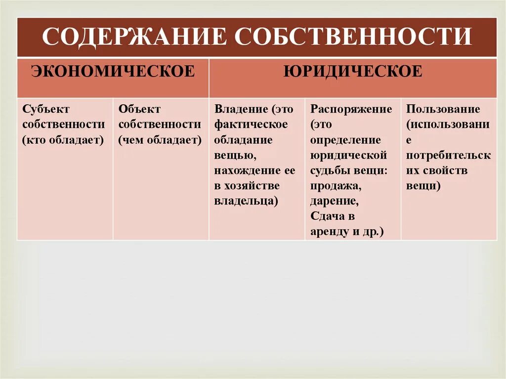 Отношения собственности обществознание. Экономическое и юридическое содержание собственности. Экономическое и правовое содержание собственности. Собственность: экономическое и правовое содержание собственности.. Юридическое содержание собственности владение.