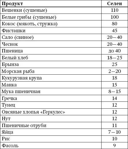 Селен в каких продуктах содержится больших количествах