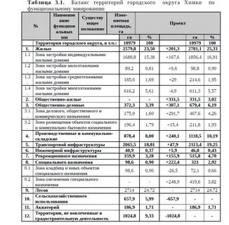 Баланс территории