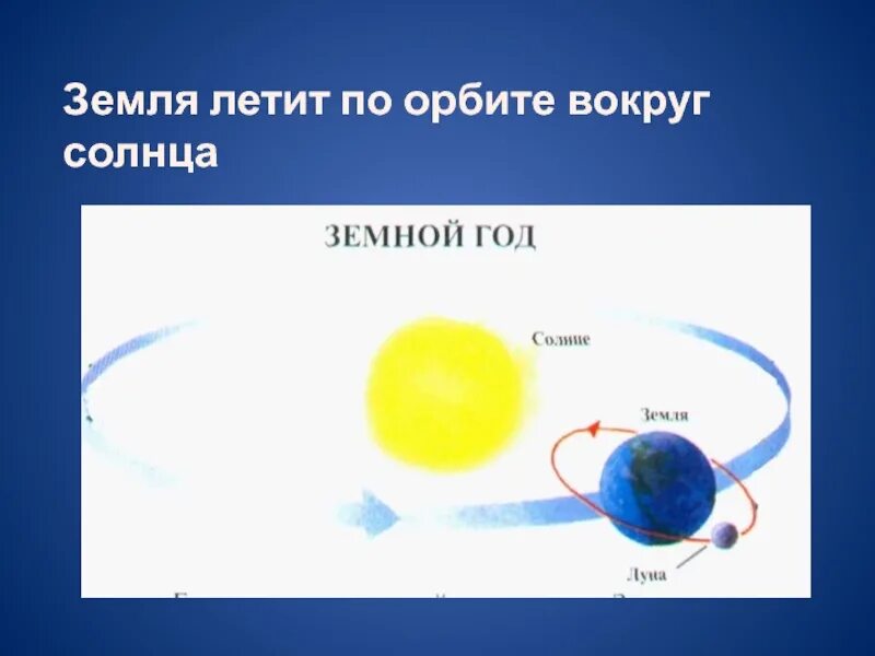 Вращение земли вокруг солнца для детей. Схема вращения земли вокруг солнца. Земля и солнце вращение. Луна вокруг солнца. В результате движения земли вокруг солнца возникает