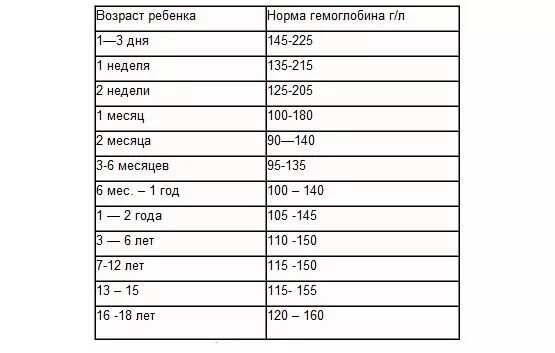 Норма железа у детей до года по месяцам таблица. Нормы железа у детей до 1 года. Норма гемоглобина у детей по возрасту. Норма железа у ребенка 2 года.