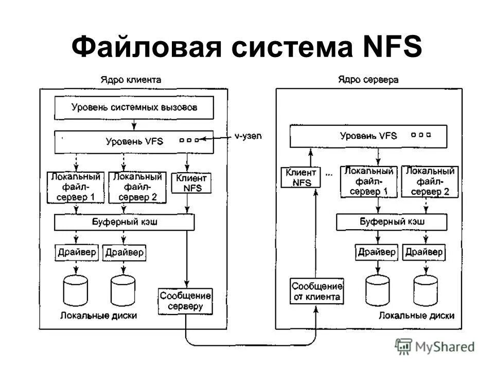 Device driver. Драйвер файловой системы windows. Файловые системы для различных операционных систем. Драйвер файловой системы nt. Структура файловой системы ntfs.