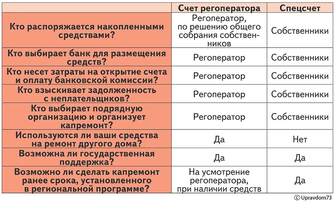 Деньги на специальном счете. Преимущества спецсчета на капремонт. Минусы спецсчета на капремонт. Счет капитального ремонта. Спец счет капитального ремонта.