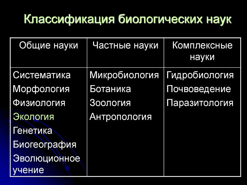 Какие биологические науки существуют. Классификация биологических наук. Классификация. Биологич. Классификация наук биологии. Классификация биологических дисциплин.