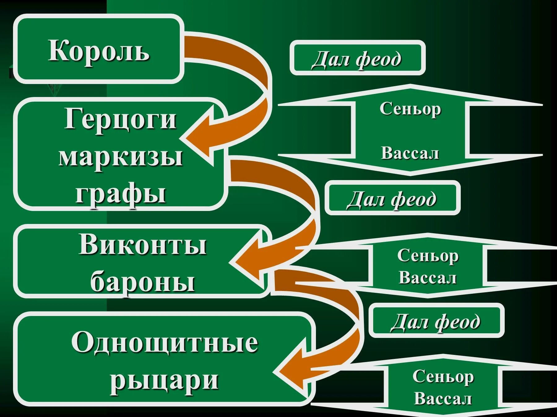 Иерархия в европе. Король герцоги и графы Бароны и виконты.