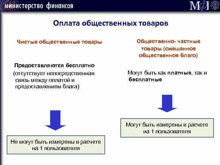 Значение общественных благ для человека. Смешанные общественные блага. Примеры общественных благ. Общественные блага частные и общественные. Частные и общественные блага примеры.