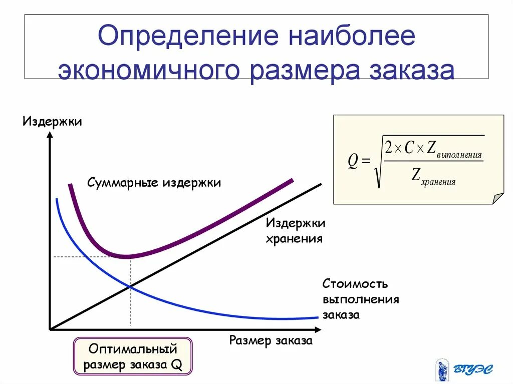 Экономичный размер заказа. Оптимальный размер заказа график. Модель экономичного размера заказа. Модель оптимального размера заказа. Экономичная стоимость