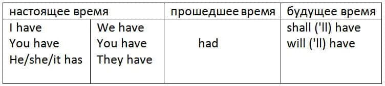 Как переводится we had. Have has в прошедшем времени. To have формы. Have в прошедшем. Have или had в прошедшем времени.