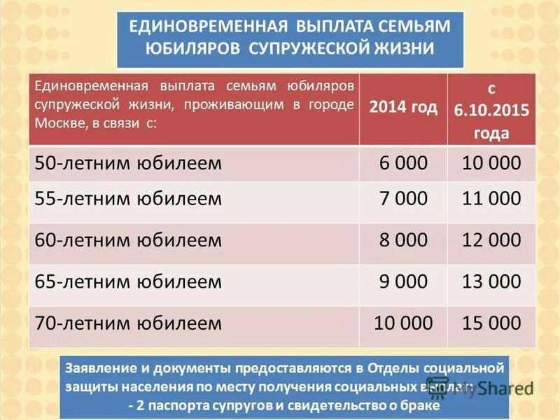 Сколько нужно прожить в браке. Пособие на золотую свадьбу. Выплаты за прожитые годы в браке. Социальные выплаты и пособия. Пособие на 50 лет совместной жизни.