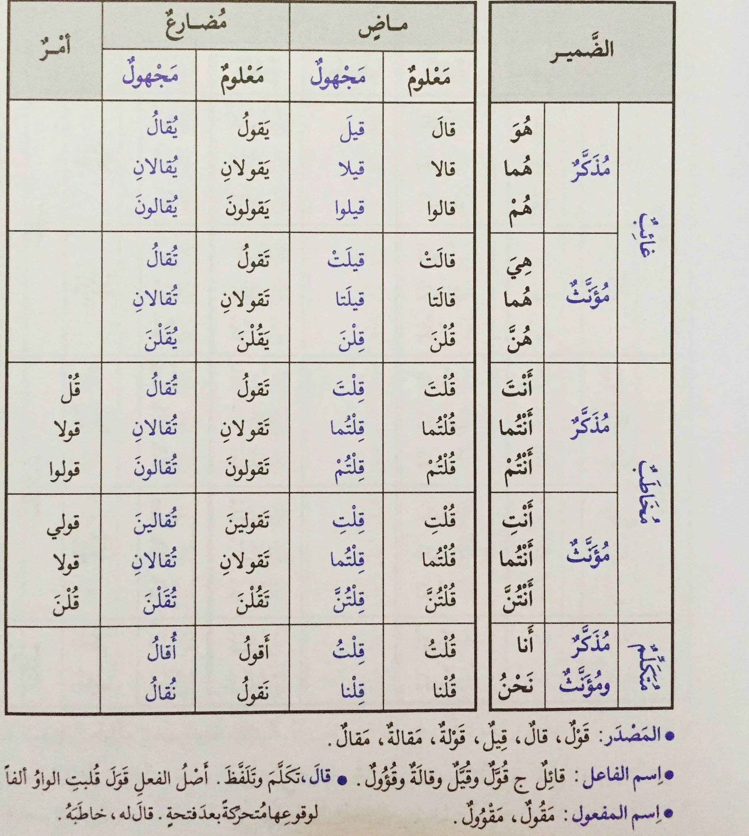Арабские размеры. Сарф арабский таблица. Глаголы арабского языка в таблицах. Глаголы в арабском языке. Породы глаголов в арабском языке.
