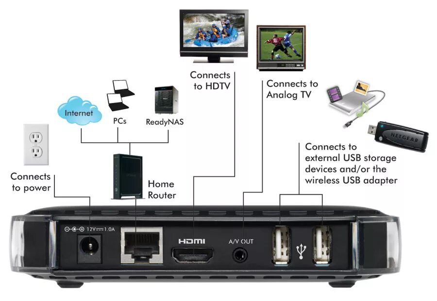 Подключение медиаплеера. Медиаплеер netgear eva2000. подключение медиаплеера к телевизору. медиаплеер как подключить. как подключается медиаплеер к телевизору.