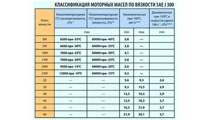 Вязкость масла 0w20 расшифровка. Вязкость моторного масла 0w20. Моторное масло 0в20 ,температурный диапазон. Таблица вязкости моторных масел 0w10.