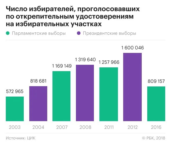 Число проголосовавших в россии