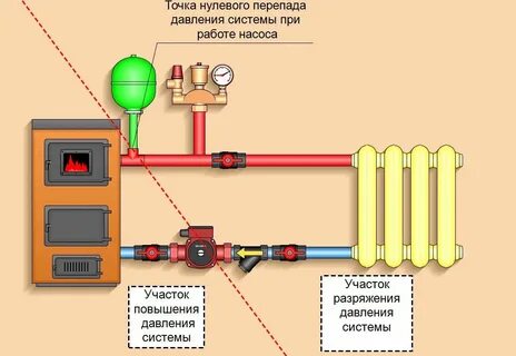 Давление в открытой системе отопления