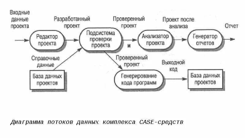 1 анализ потоков данных. Диаграмма потоков данных. схема потока данных. моделирование потоков данных. диаграмма потоков данных примеры.