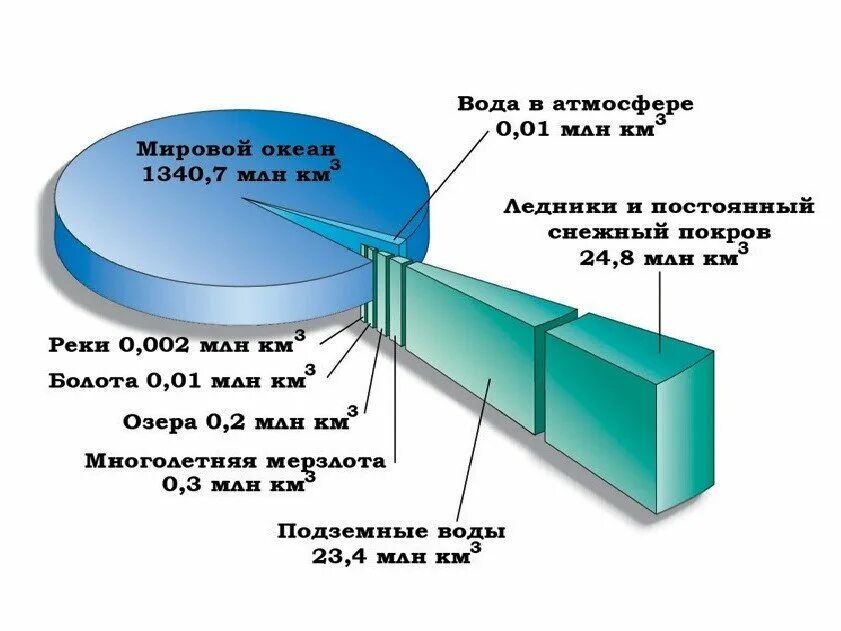 Состав гидросферы диаграмма. Состав гидросферы схема. Состав и объем гидросферы. Состав гидросферы 6 класс география. Пресная вода диаграмма.