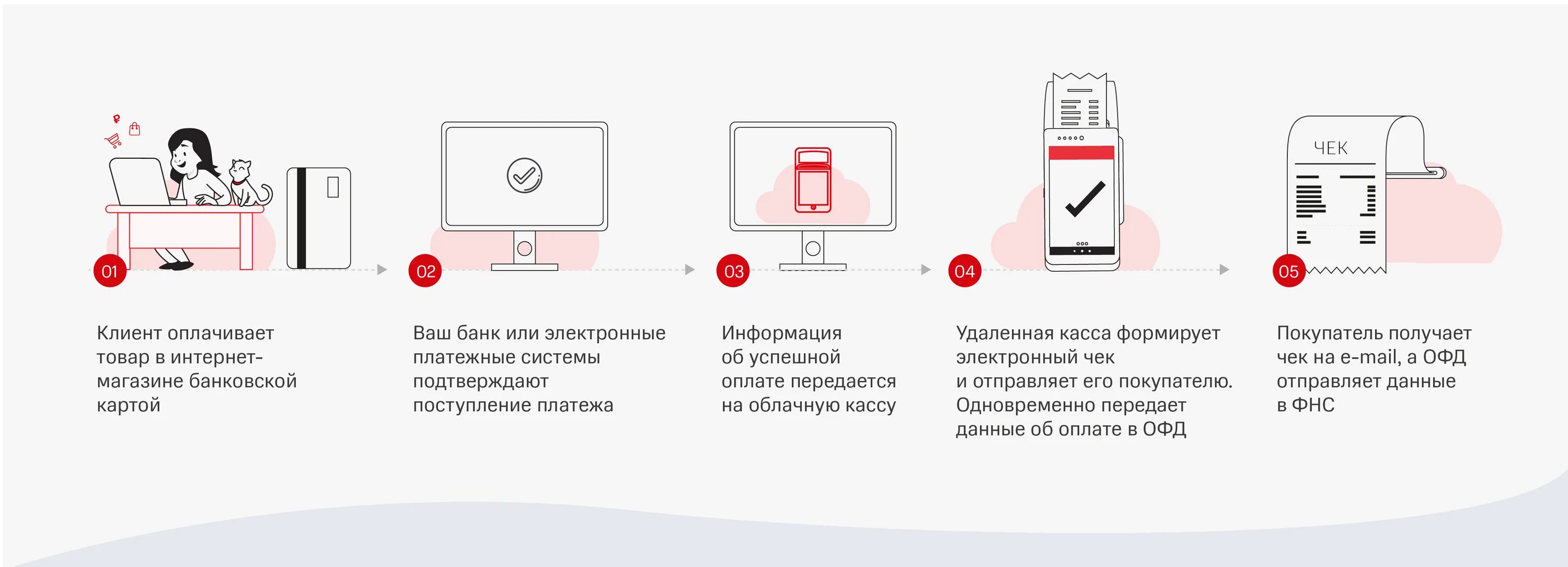 Облачная касса схема. Схема работы облачной кассы. Схема подключения облачной кассы. Подключение интернет кассы