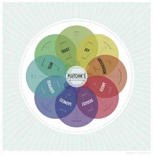 Диаграмма эмоций и чувств.