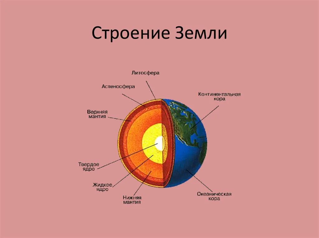 Рисунок строение земного шара. Структура земли литосфера география 5 класс. Внутреннее строение планеты земля схема. Схема строения ядра земли. Литосфера мантия ядро.