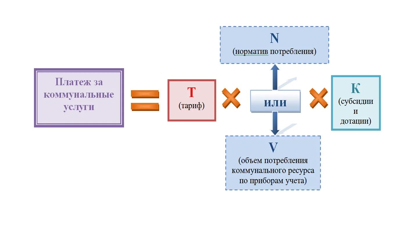 Тарифы ценовая политика. Ценообразование в жилищно-коммунальном хозяйстве. Ценообразования коммунальных услуг. Жилищно коммунальные услуги схема. Ценообразование в ЖКХ.